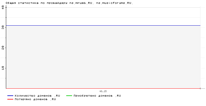 ���������� �� ���������� ns.mrweb.RU. ns.musicforums.RU.